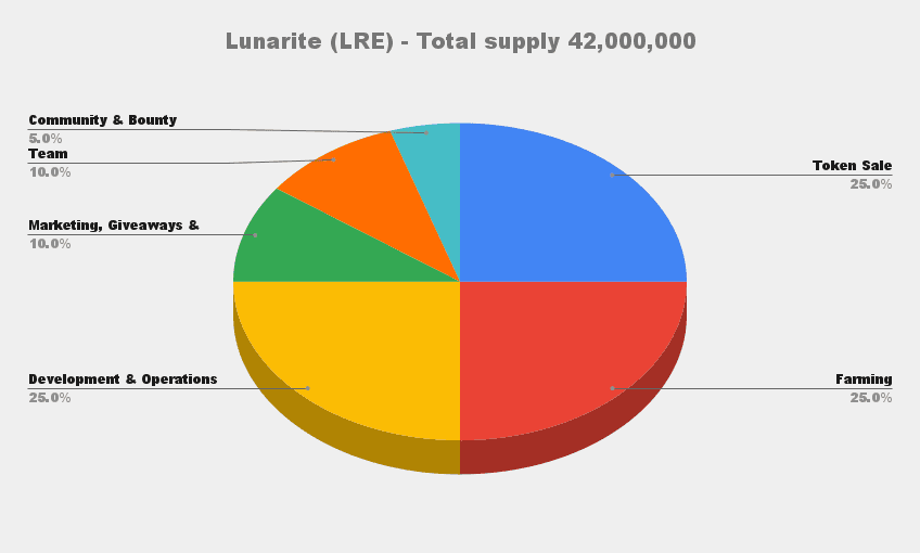 Lunarite Initial Distribution